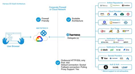 Growing the Harness Developer Hub .